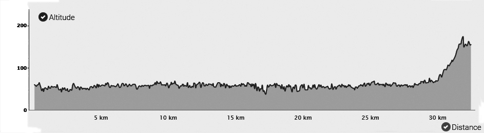 Topografia da 3ª etapa do Caminho Português
