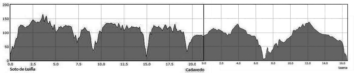 Topografia da 22ª etapa do Caminho do Norte, de Soto de Luiña à Almuña.