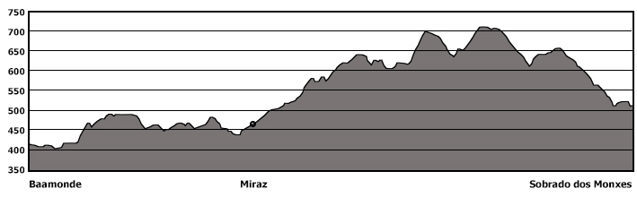 Topografia da 29ª etapa do Caminho do Norte, de Miraz à Sobrado dos Monxes.