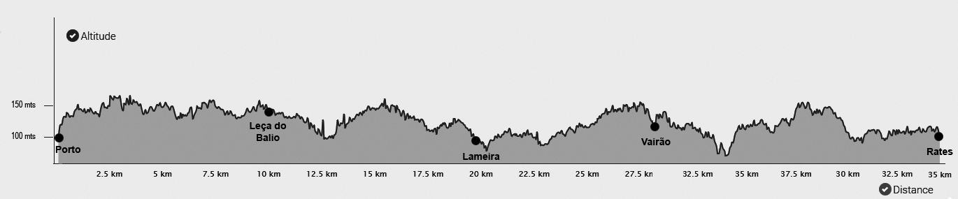 Topografia da etapa do Caminho Português