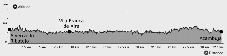 Topografia da 2ª etapa do Caminho Português Topografia da 2ª etapa do Caminho Português