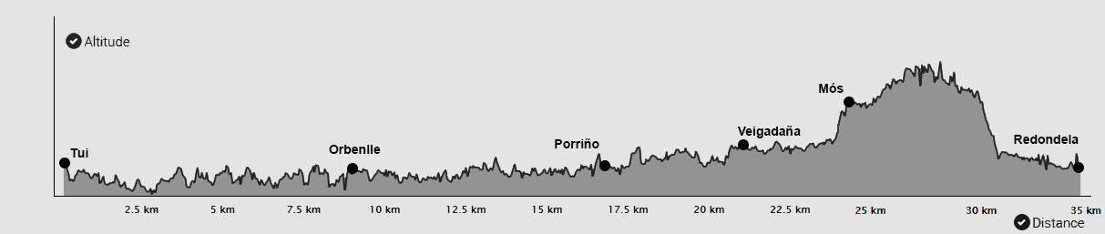 Topografia da etapa do Caminho Português