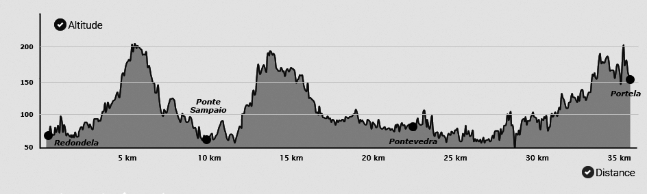 Topografia da etapa do Caminho Português Central