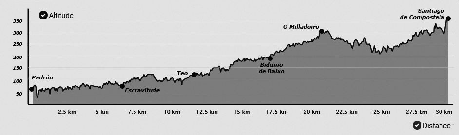 Topografia da etapa do Caminho Português