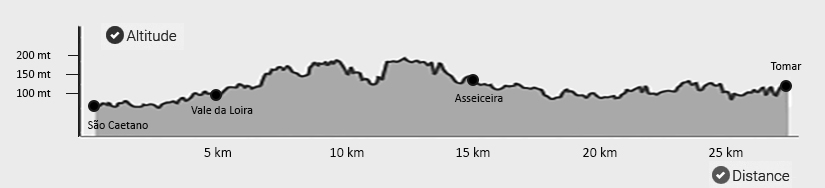 Topografia da 6ª etapa do Caminho Português