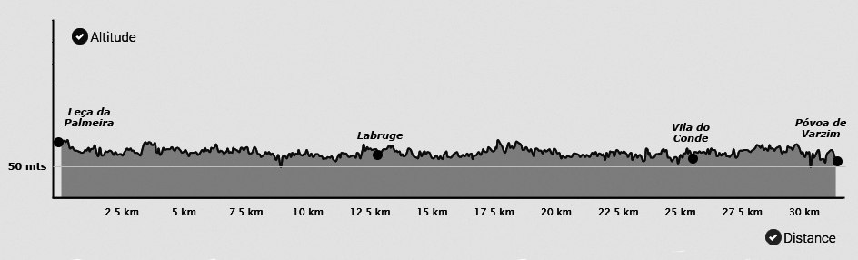Topografia da etapa do Caminho Português da Costa