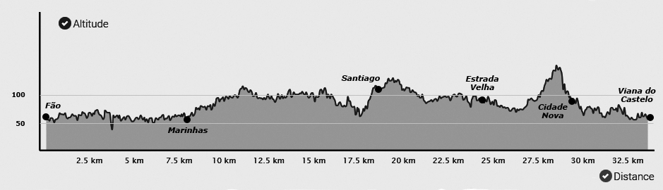 Topografia da etapa do Caminho Português da Costa