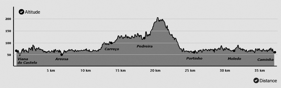 Topografia da etapa do Caminho Português da Costa