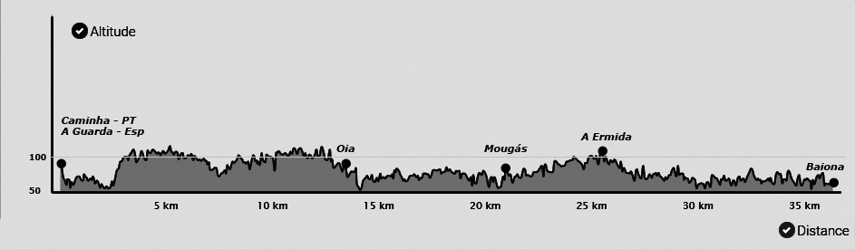 Topografia da etapa do Caminho Português da Costa