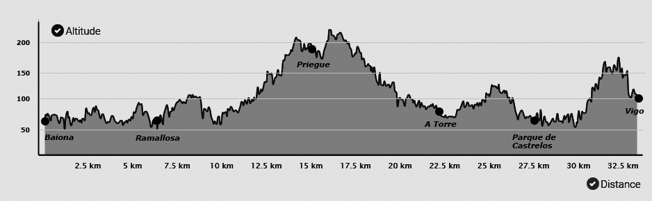 Topografia da etapa do Caminho Português da Costa
