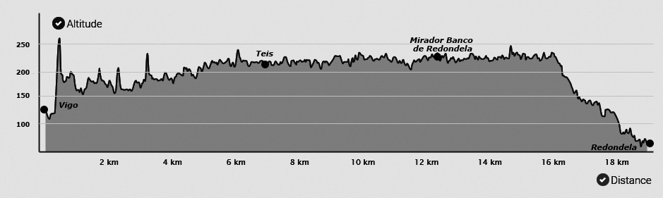 Topografia da etapa do Caminho Português da Costa